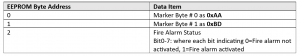 EEPROM byte address to data item mapping table 